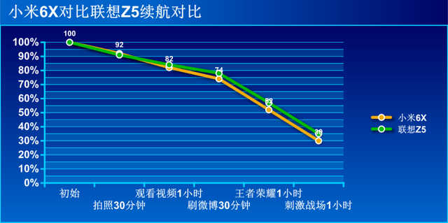 年轻时尚的新国民旗舰联想Z5对比测评小米6X