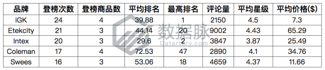 运动护膝排名连翻五倍，强势爆单！丨品类爆款分析