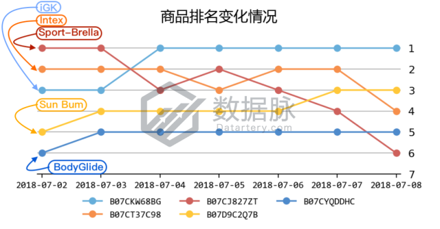 运动护膝排名连翻五倍，强势爆单！丨品类爆款分析