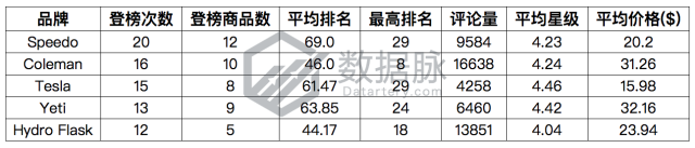 运动护膝排名连翻五倍，强势爆单！丨品类爆款分析