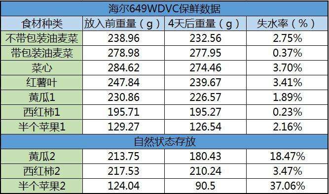 海尔对开门变频冰箱众测报告，保鲜才是王道