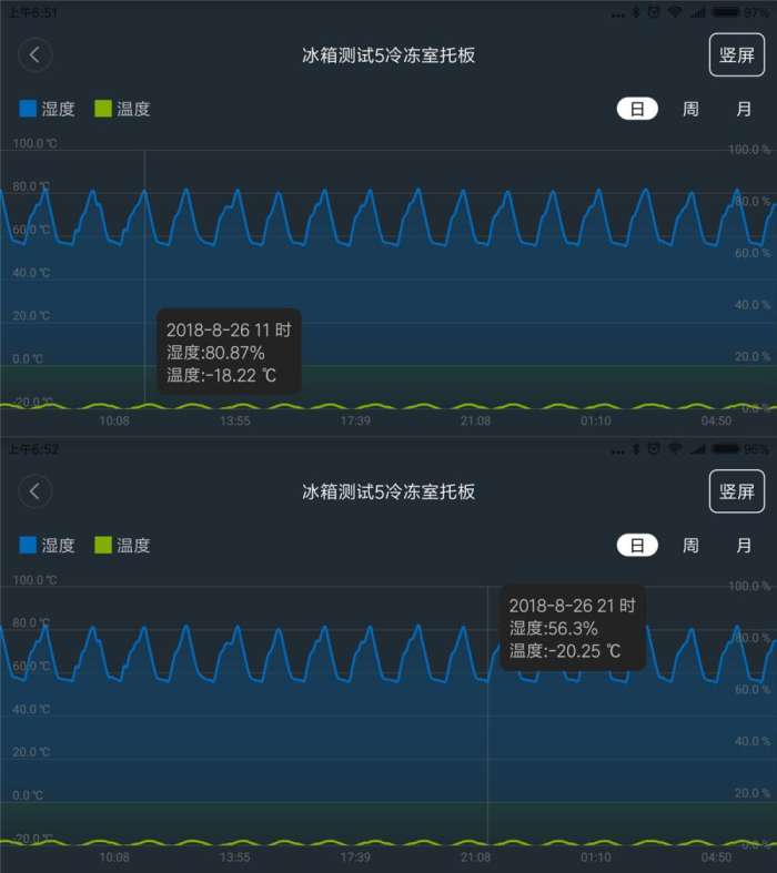 海尔对开门变频冰箱众测报告，保鲜才是王道