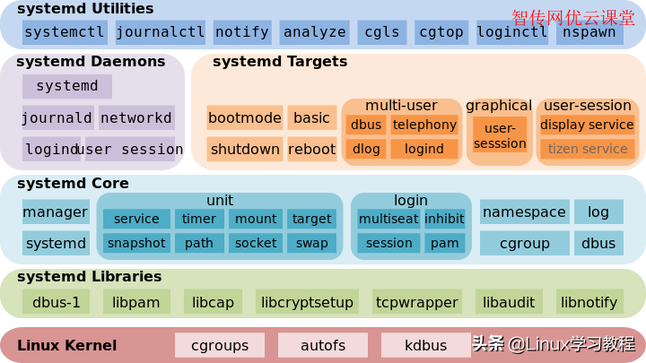 Linux系统如何查看服务的运行状态