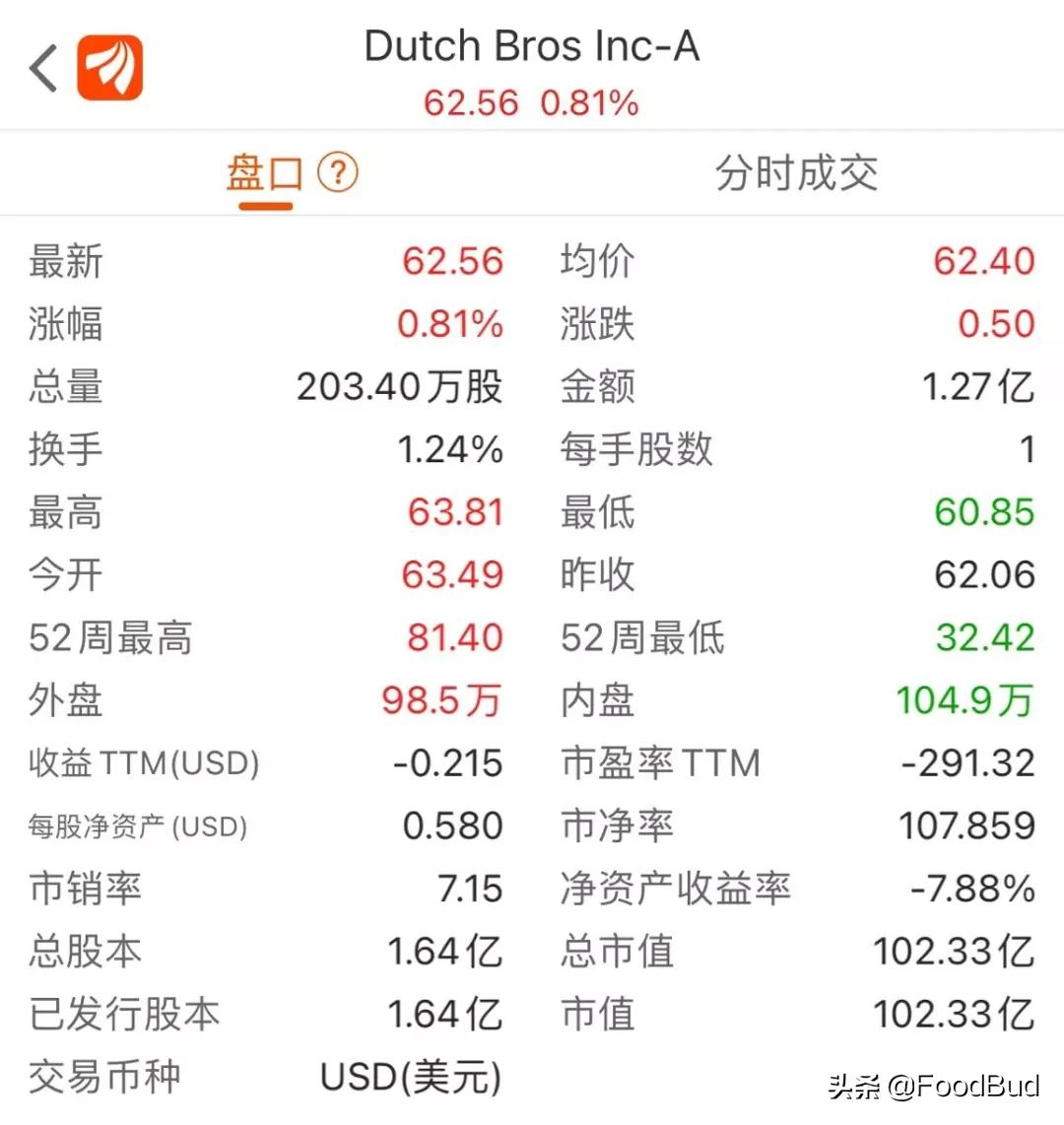 咖啡连锁品牌Dutch Bros首份财报：第三季度新开门店创纪录