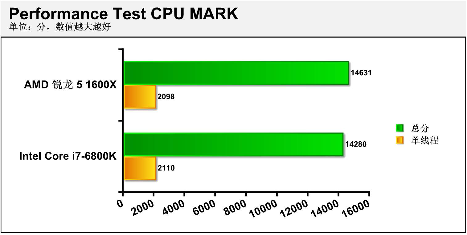 AMD锐龙5中端处理器测试：力克i7-6800K！