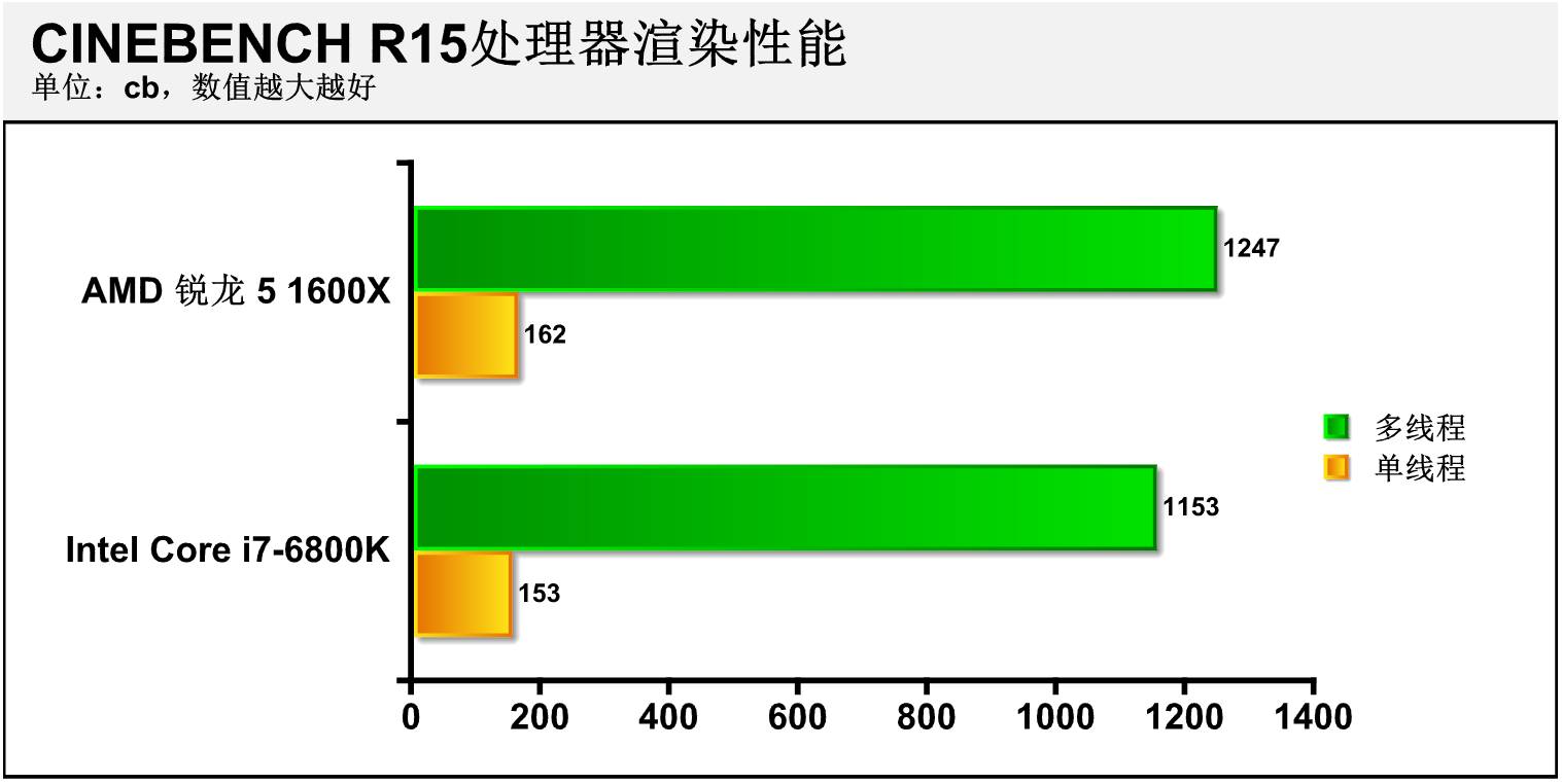 AMD锐龙5中端处理器测试：力克i7-6800K！