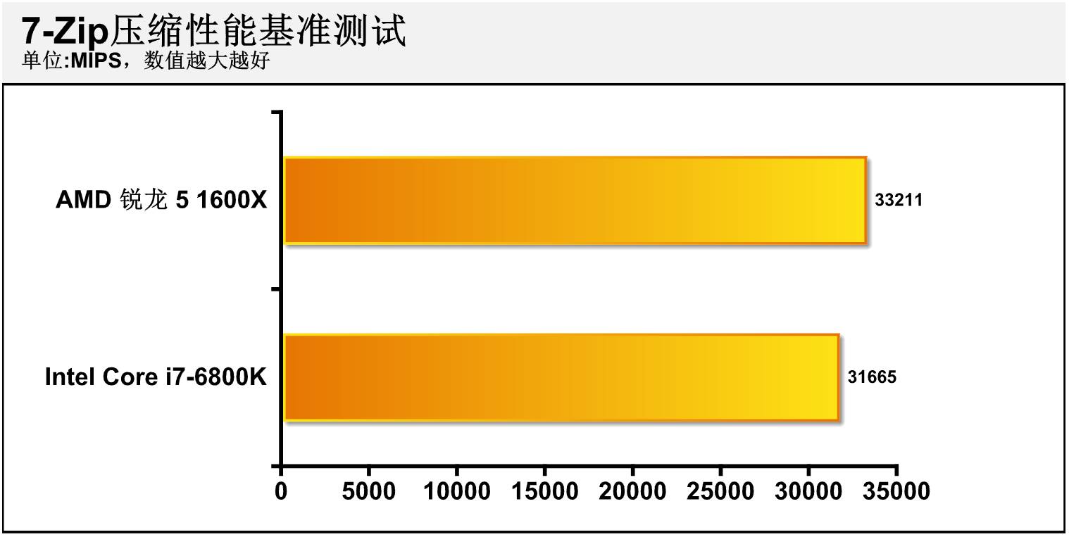 AMD锐龙5中端处理器测试：力克i7-6800K！