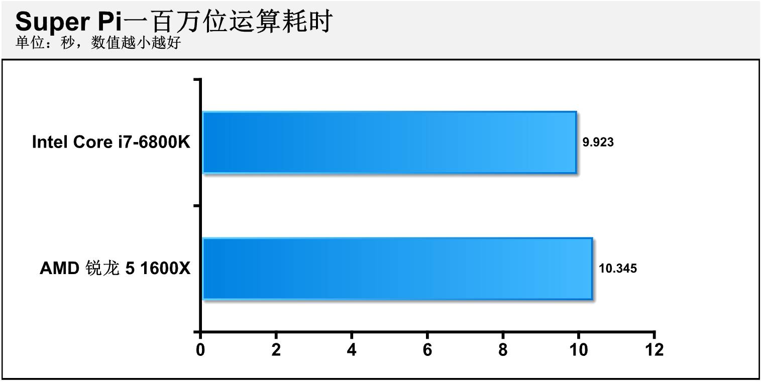 AMD锐龙5中端处理器测试：力克i7-6800K！