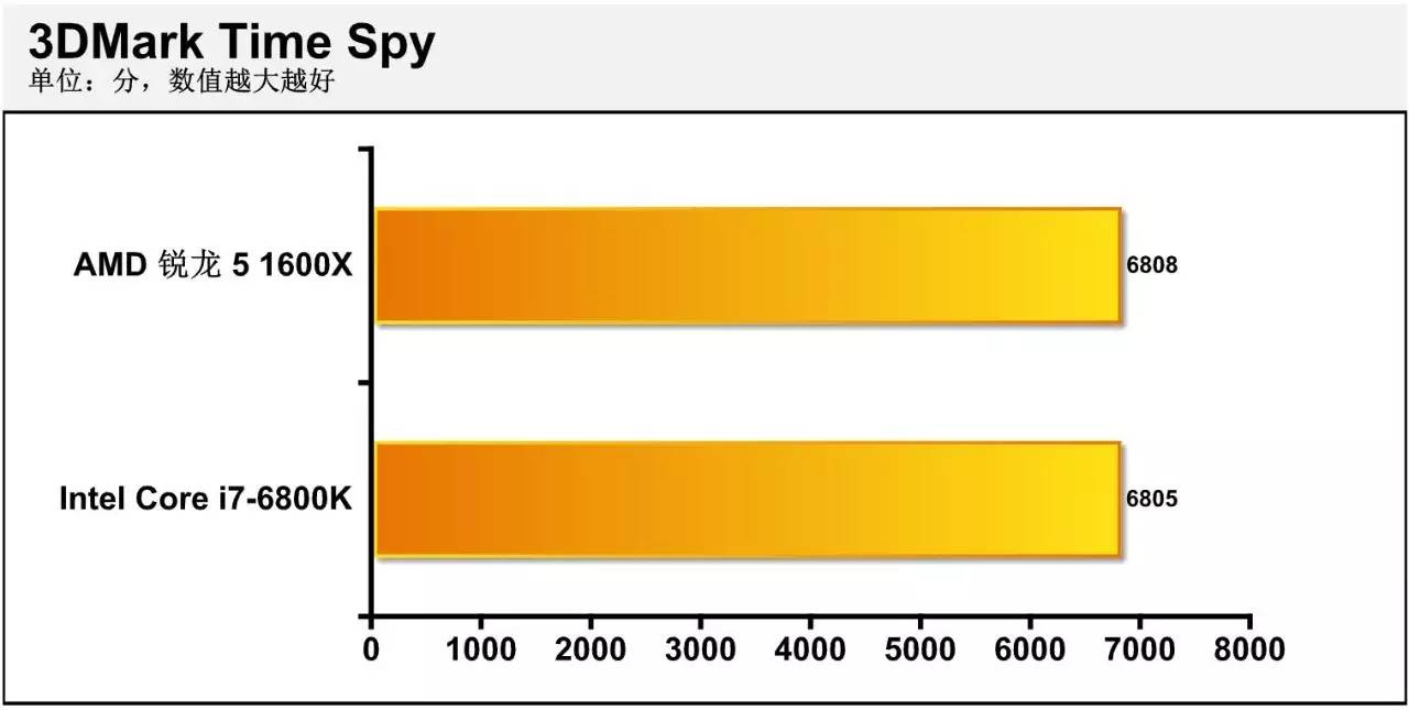 AMD锐龙5中端处理器测试：力克i7-6800K！
