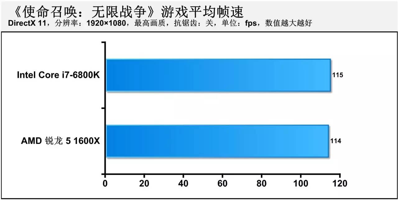 AMD锐龙5中端处理器测试：力克i7-6800K！