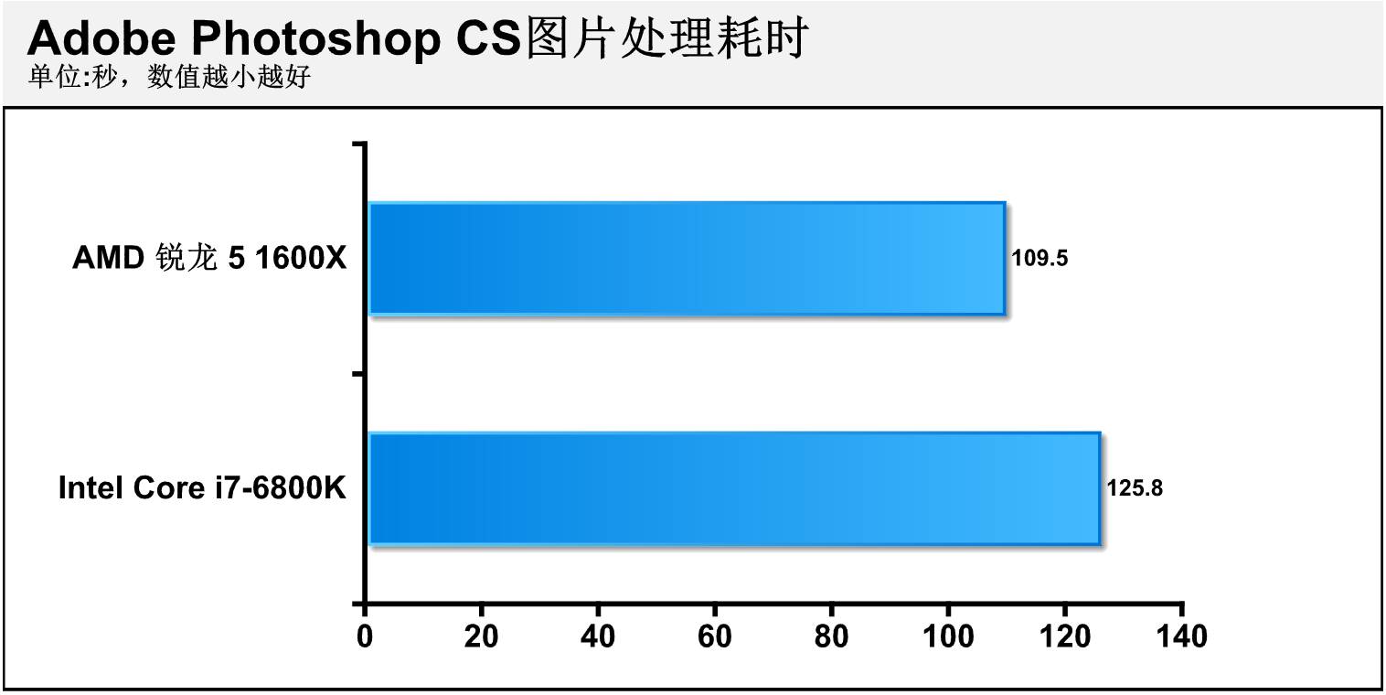 AMD锐龙5中端处理器测试：力克i7-6800K！