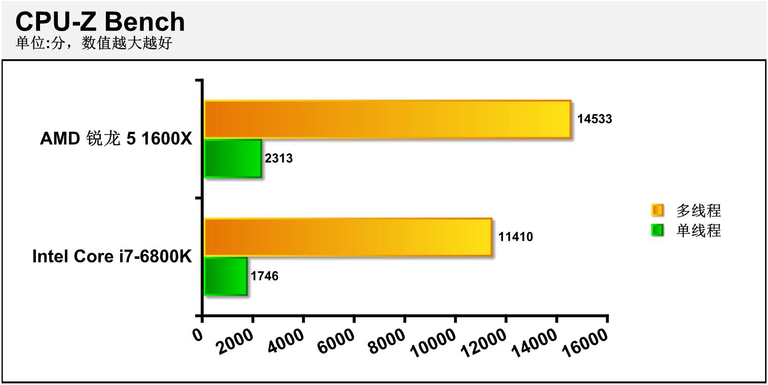 AMD锐龙5中端处理器测试：力克i7-6800K！