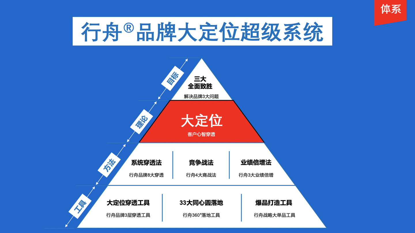 专业品牌咨询策划公司行舟品牌咨询：如何打造品牌第一战略