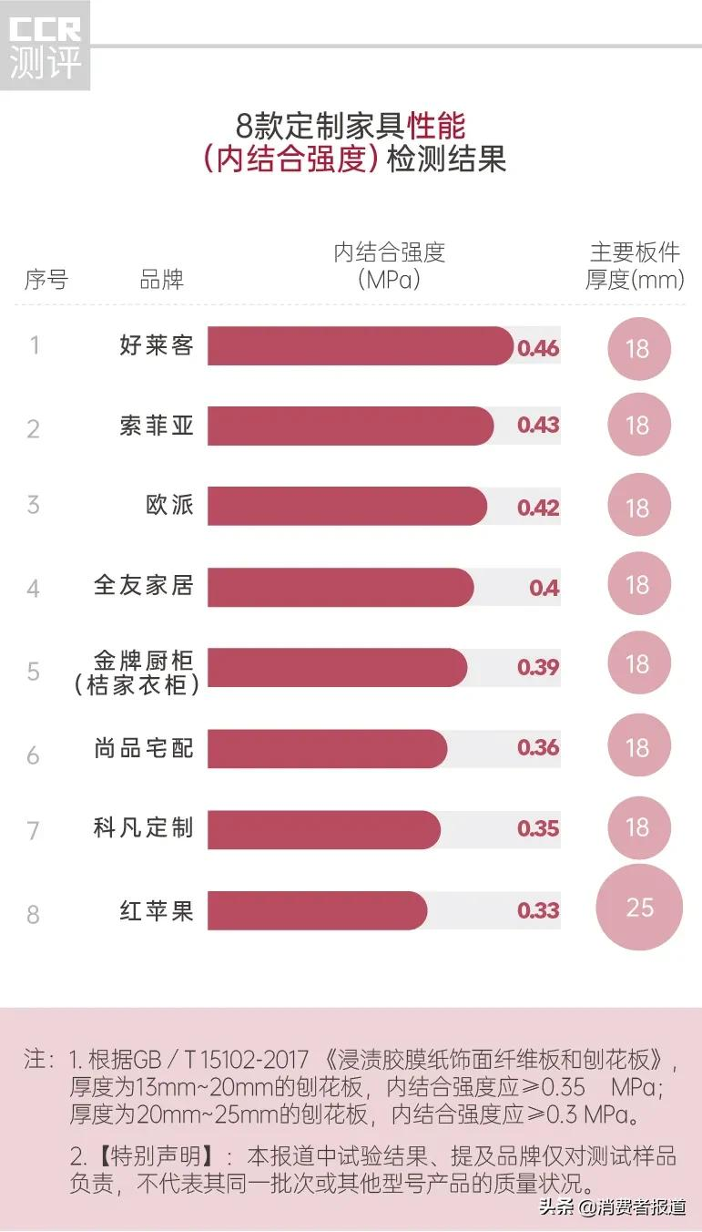 8品牌定制家具服务测评：红苹果、金牌橱柜交货时间超过1个月