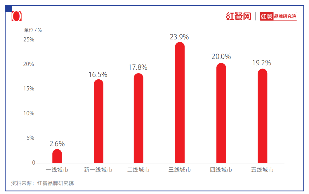 新老品牌激烈交锋，烘焙还是门好生意吗？