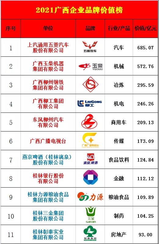 广西十大企业品牌价值实力榜 南宁仅有一家上榜