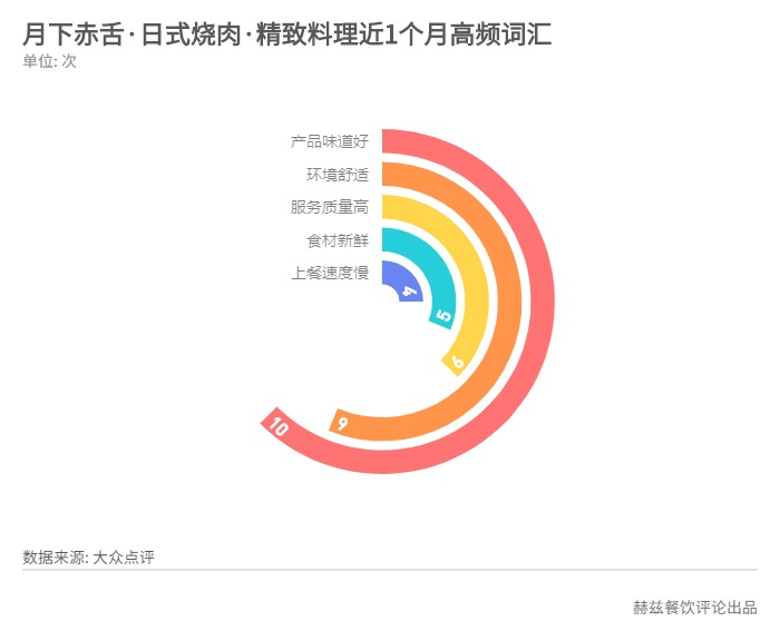 日韩烤肉大盘点，白石的烧肉酒场好评第一