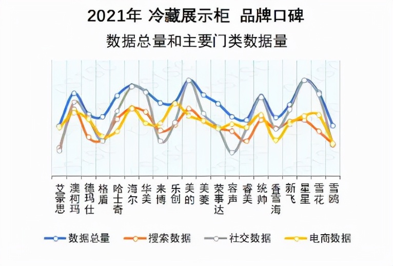 2021冷藏展示柜品牌口碑榜出炉 澳柯玛蝉联冠军