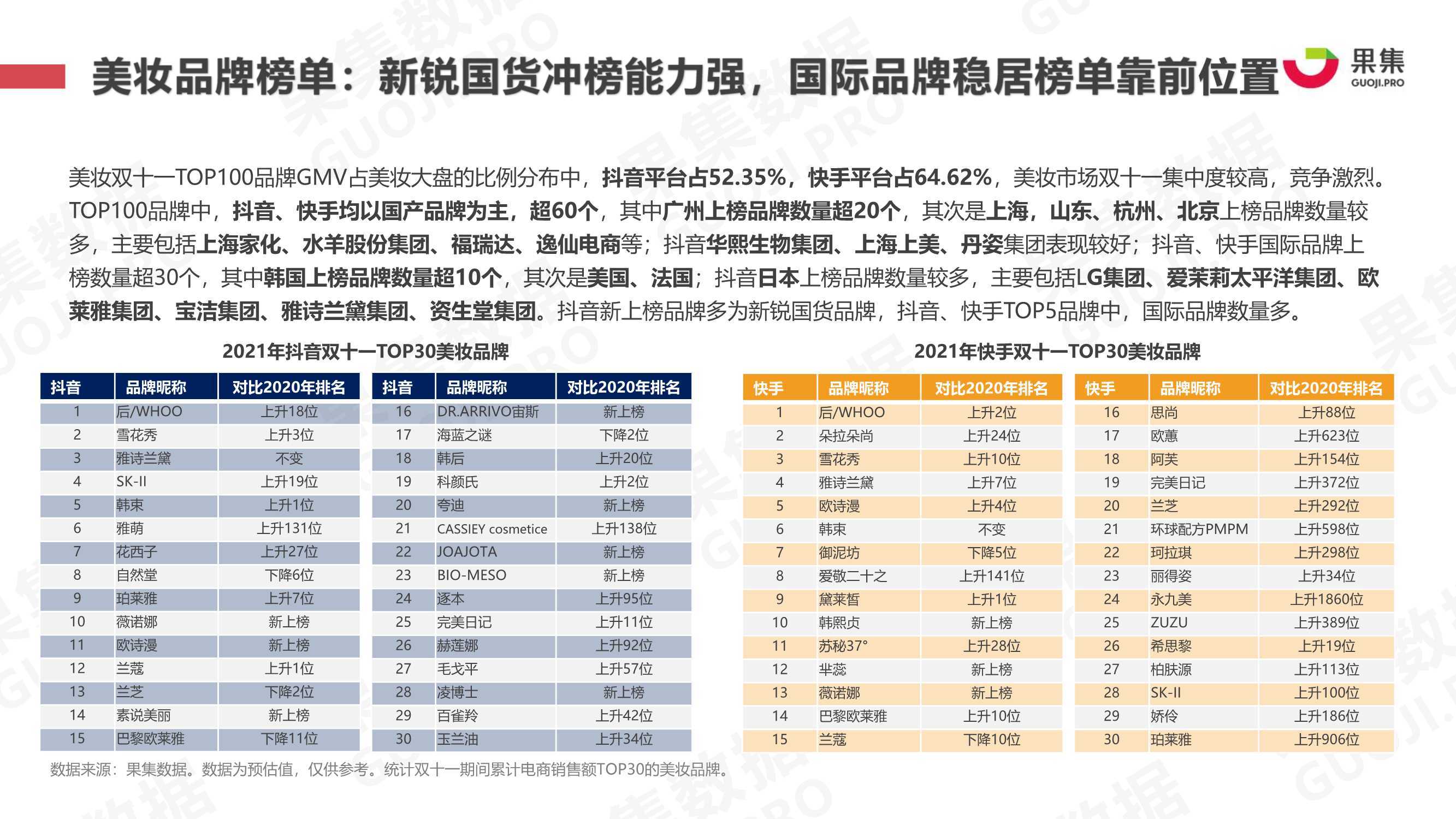 2021年双十一抖快美妆行业社媒电商报告（果集）