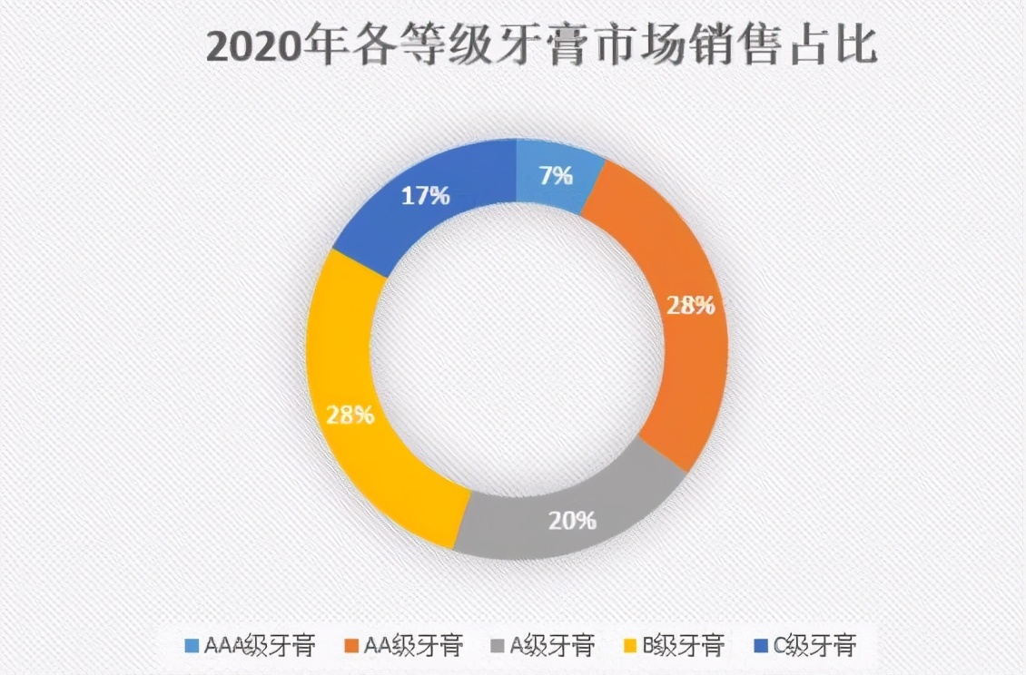 规范中实现稳步增长——中国牙膏行业的发展现状与趋势