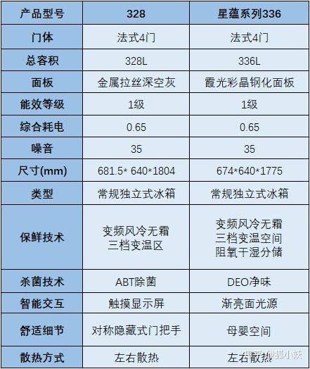 2021年海尔性价比冰箱推荐！海尔冰箱怎么选？超全冰箱型号分析