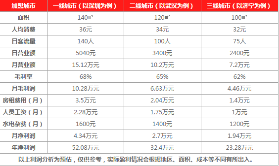 食光便当的加盟费是多少？市场前景十分可观 帮您开启2017财富之路