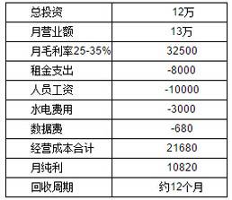 12家连锁便利店加盟情况对比