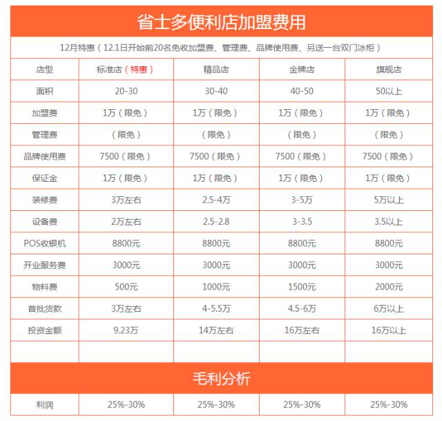 12家连锁便利店加盟情况对比