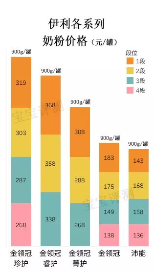 伊利奶粉评测：5个系列，你知道哪个系列更值得选吗？