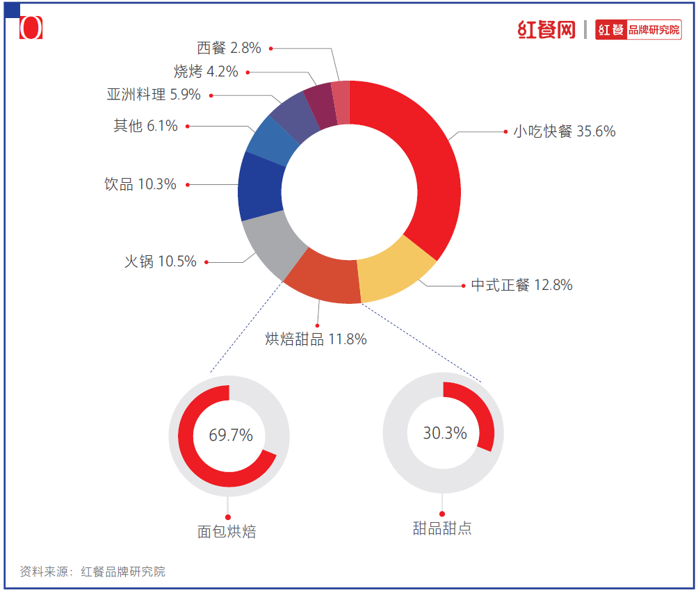 新老品牌激烈交锋，烘焙还是门好生意吗？