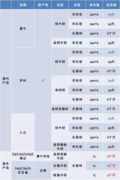 牛奶到底哪家强？18款中外品牌牛奶横评大比拼！