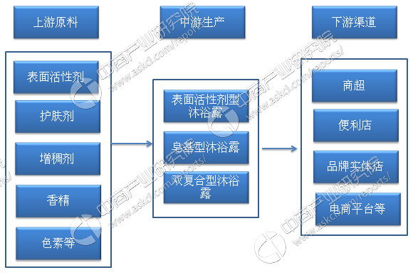 沐浴露行业产业链及十大品牌分析：沐浴露品牌多种多样，你更爱用哪款？