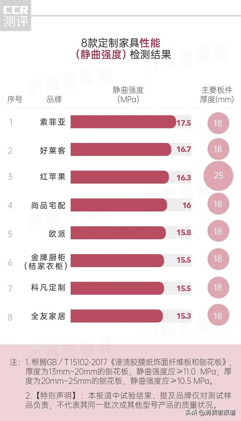 8品牌定制家具服务测评：红苹果、金牌橱柜交货时间超过1个月