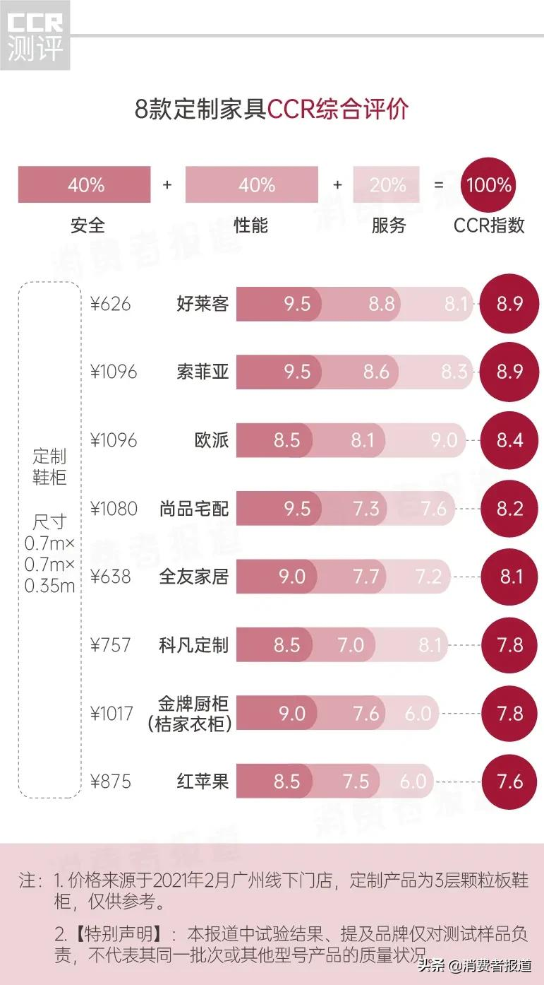 8品牌定制家具服务测评：红苹果、金牌橱柜交货时间超过1个月