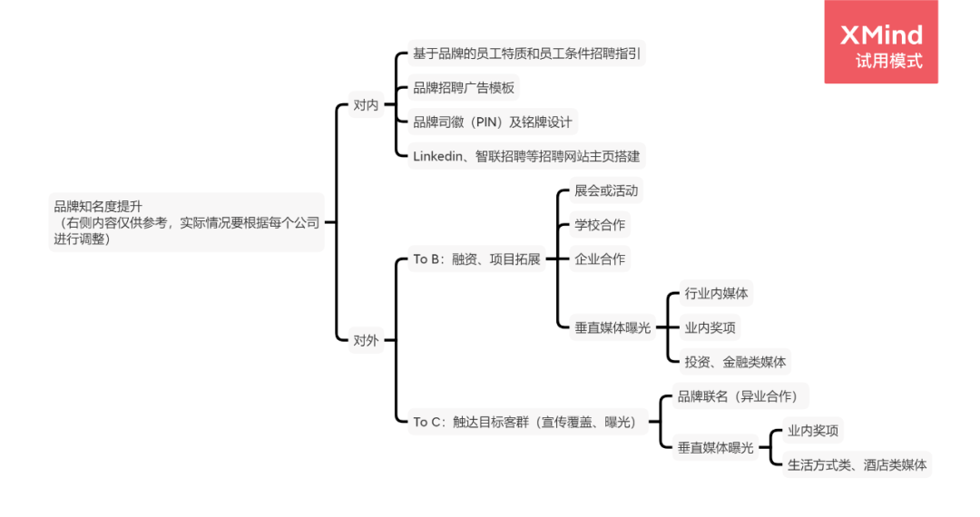 干货！酒店管理公司如何系统地构建品牌发展框架