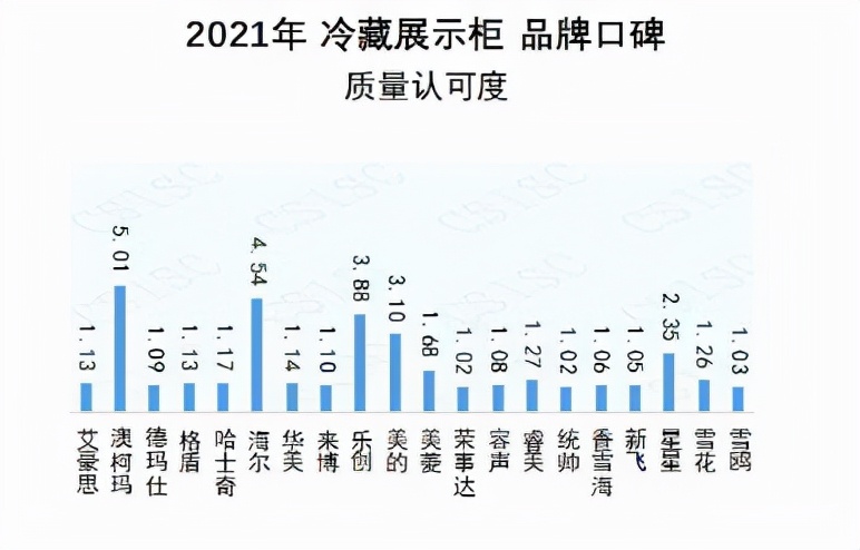 2021冷藏展示柜品牌口碑榜出炉 澳柯玛蝉联冠军