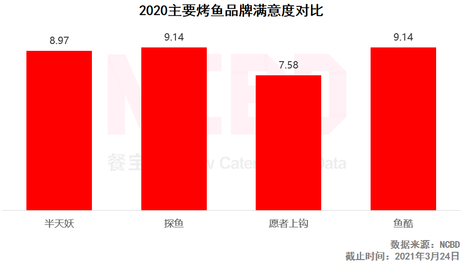 NCBD烤鱼报告：愿者上钩差评率最高，半天妖与探鱼表现较好