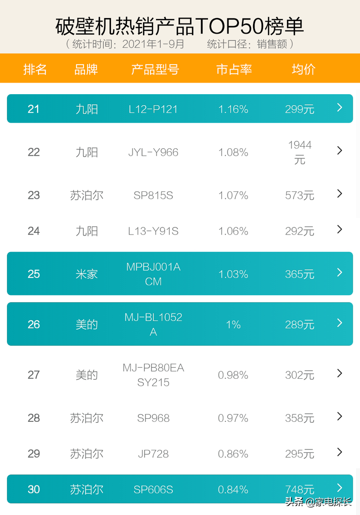 破壁机怎么选？2021年1-9月销售数据出炉！哪个牌子值得买？