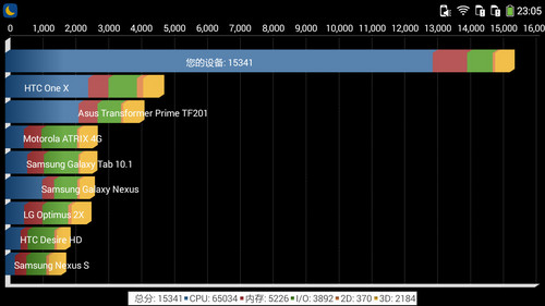 双卡4G八核999元 酷派大神F2联通版评测