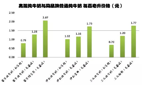 牛奶到底哪家强？18款中外品牌牛奶横评大比拼！