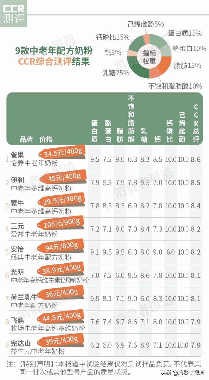 中老年配方奶粉选购攻略：只要选购钙含量高的奶粉就对了吗？