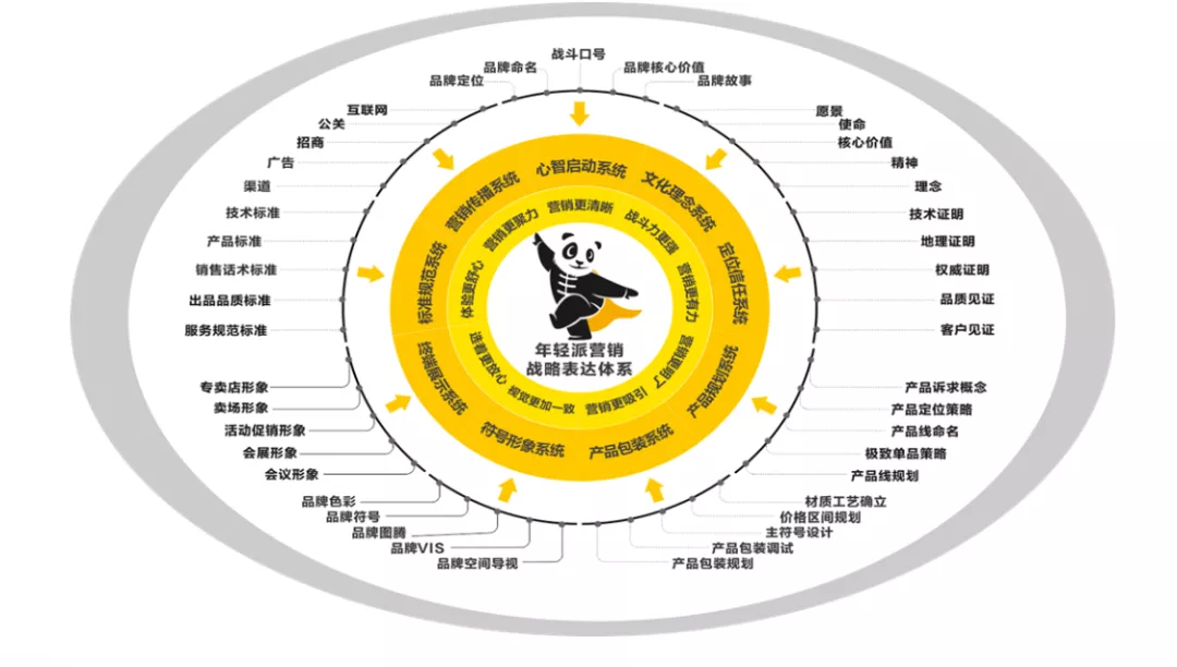 广州年轻派品牌策划公司介绍3：品牌策划设计服务清单草稿举例