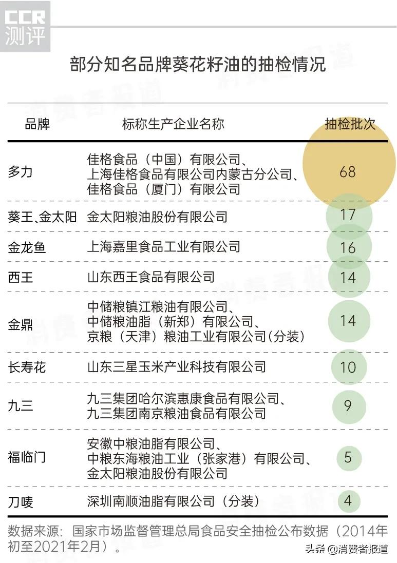 葵花籽油抽检报告：135批次不合格，多力、福临门抽检结果如何？