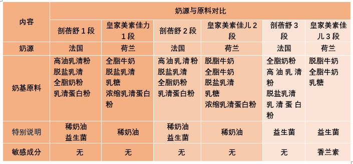 优博剖蓓舒与皇家美素佳儿奶粉谁好？营养配方怎么样？该怎么选？