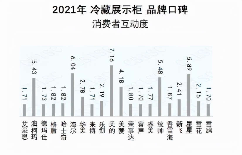 2021冷藏展示柜品牌口碑榜出炉 澳柯玛蝉联冠军