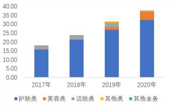 深度梳理化妆品行业，贝泰妮、珀莱雅、丸美