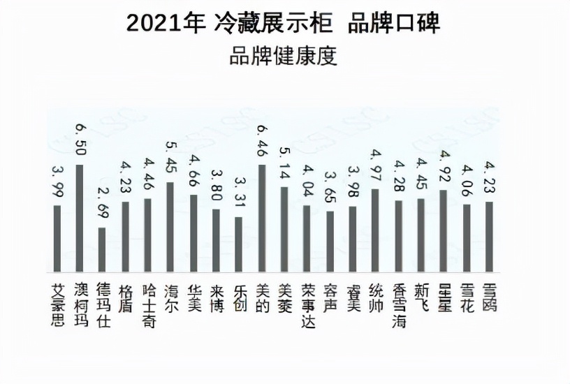 2021冷藏展示柜品牌口碑榜出炉 澳柯玛蝉联冠军
