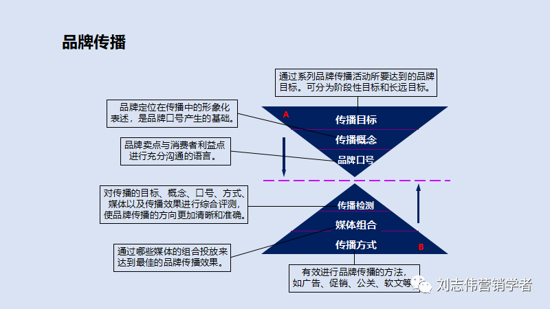 品牌管理策划6种常用工具PPT课件