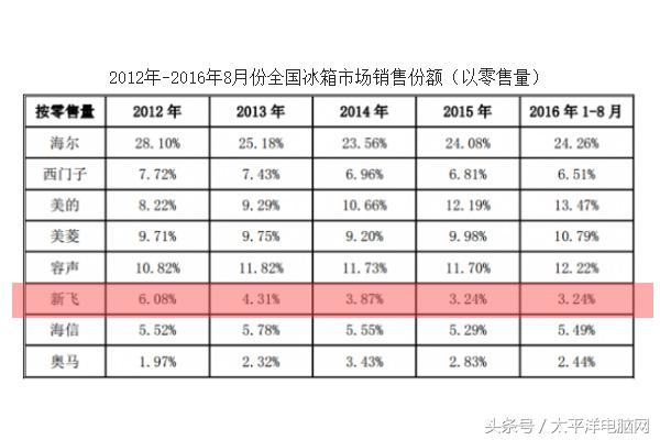 成也冰箱，败也冰箱，新飞倒下给我们留下什么？