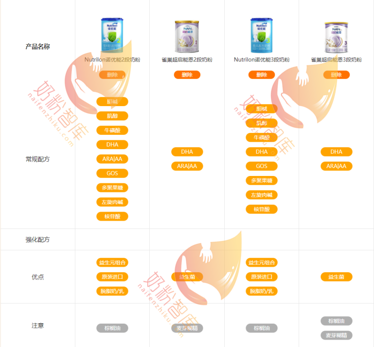 诺优能与雀巢超启能恩奶粉哪个好？营养配方怎么样？该怎么选？